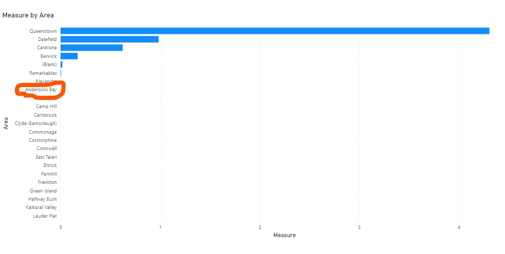 Solved: Measure does not calculate all values - Microsoft Fabric Community