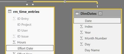 Relationship between Effort Date an Date