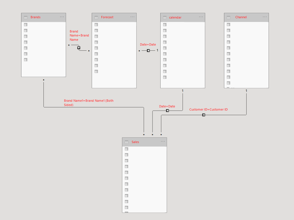 Multiple relationships between multiple tables - Microsoft Fabric Community