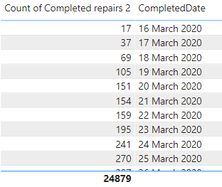 Solved: Cumulative count of created and completion dates - Microsoft ...
