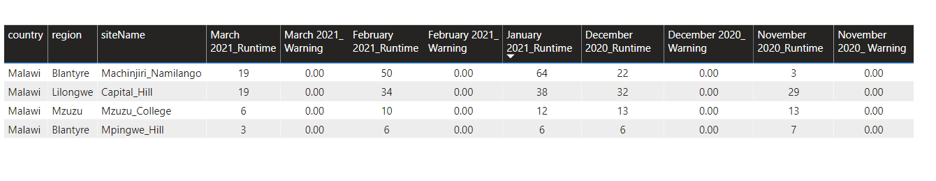 Solved: Add current month dynamically in a table visual - Microsoft ...