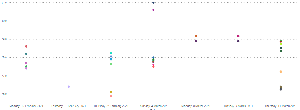Solved: Scatter plot does not respect the difference of da ...