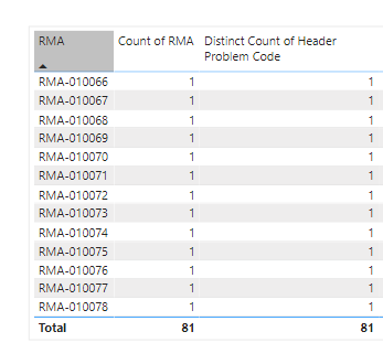 Solved: distinct count question - Microsoft Fabric Community
