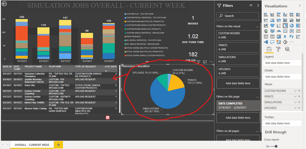 Report View (Clicking one of the categories on Pie Chart needs to show data based on selection in the other visuals)