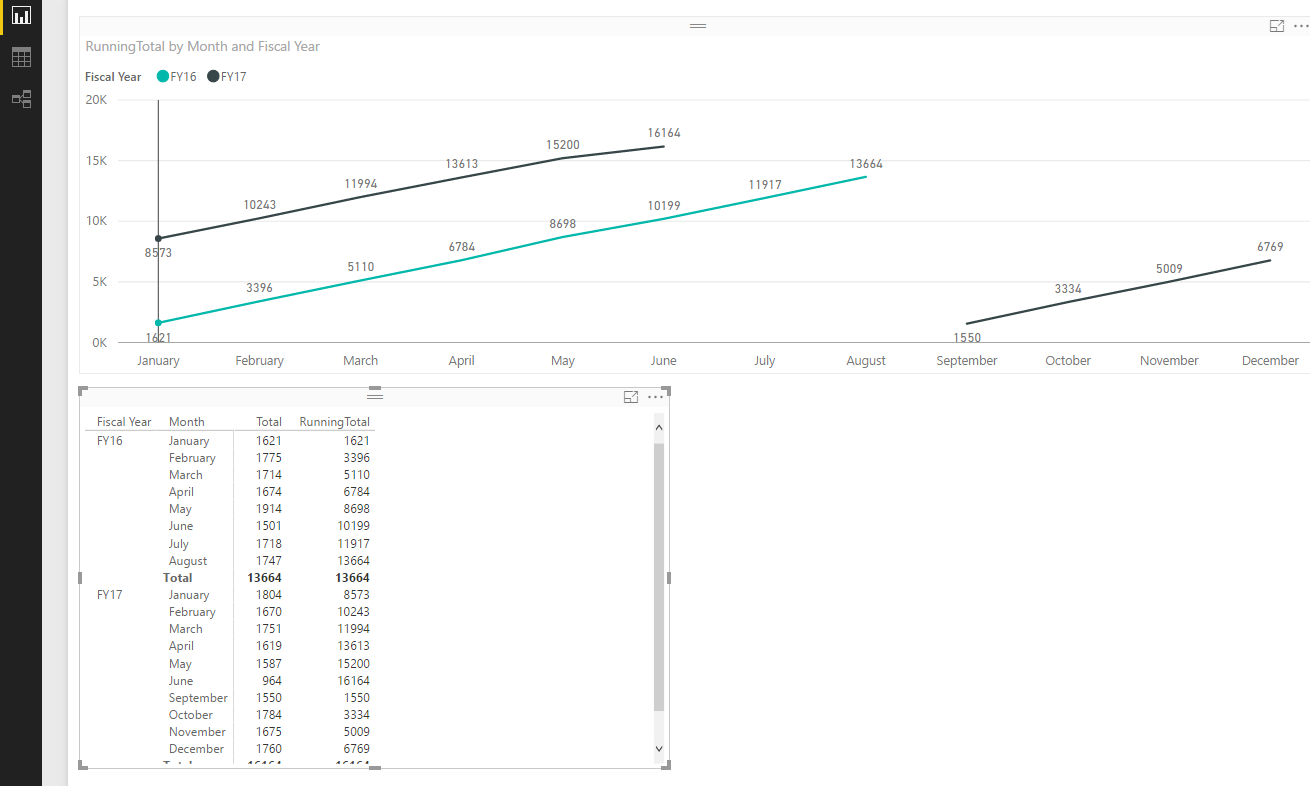 Cumulative Total with a specific start-end date - Microsoft Fabric ...