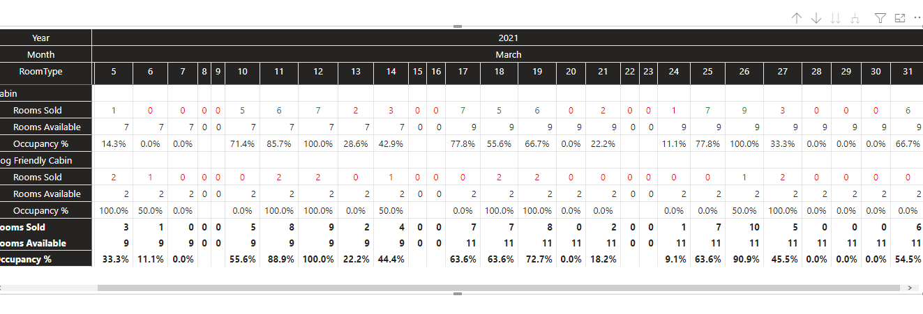 Solved: Matrix row shows different values to table - Microsoft Fabric ...