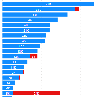 Solved: SORTING, DISPLAY CLUSTERED BAR CHART - Microsoft Fabric Community