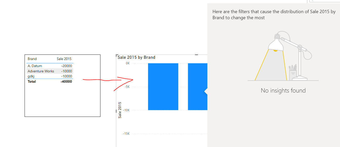 Solved: Analyze -> explain the increase/decrease not worki ...