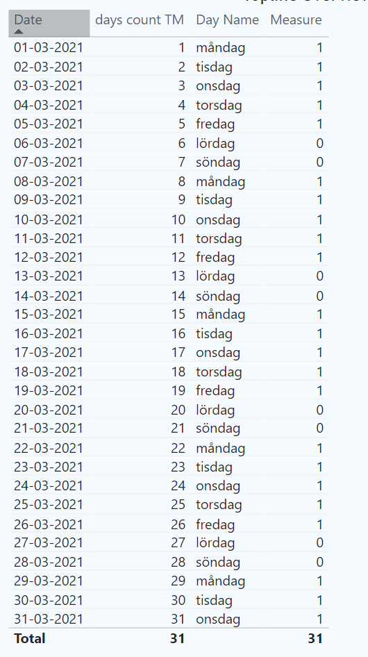 Solved: Measure: Count weekdays? - Microsoft Fabric Community
