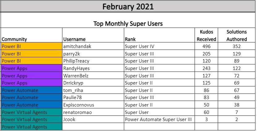 Top Super Users Feb 2021.JPG