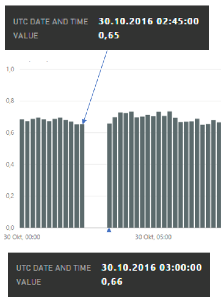 Chart with UTC and CE(S)T timezones - Microsoft Fabric Community