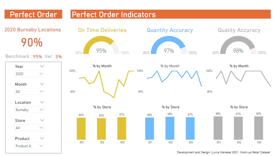 Perfect Order Retail Stores - Microsoft Fabric Community