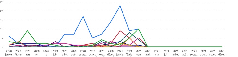 Line Chart Visualization Error - Microsoft Fabric Community