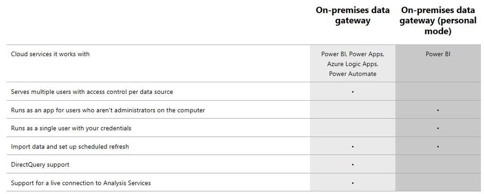 difference between personal gateway and enterprise gateway.JPG