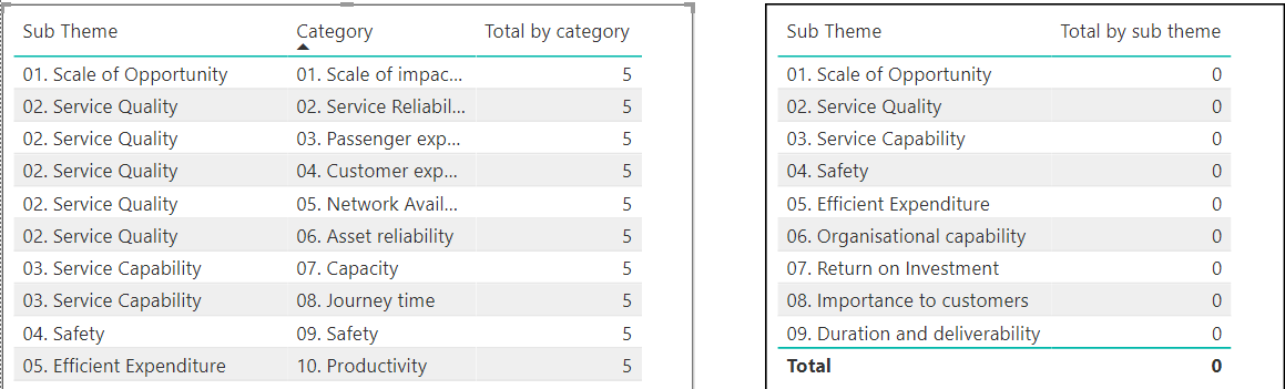 Solved: Sum a measure for a different category - Microsoft Fabric Community