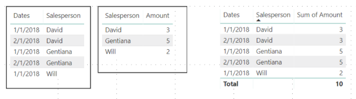 Solved: Incorrect Total in Table - Microsoft Fabric Community