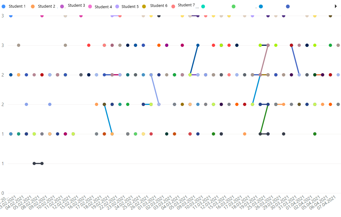 Solved: Individual student's performance line chart with Y ...