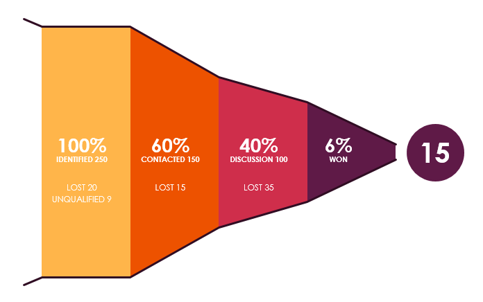 Desired display of conversion rate