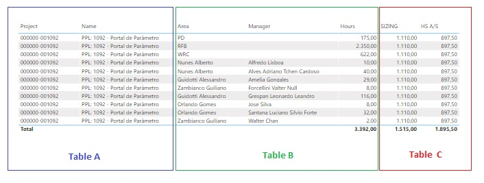 Solved: Incorrect Total in Table - Microsoft Fabric Community