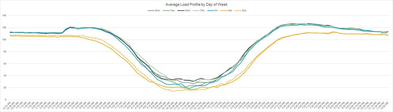 Solved: How do I get a line graph for every day of the wee ...