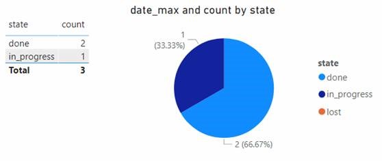 Solved: DistinctCount values with max date - Microsoft Fabric Community
