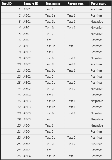 Solved: DAX measure to calculate parent total from child e ...