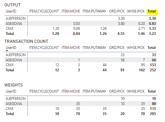 Solved: Divide Measure by Static Value in Another Table ...