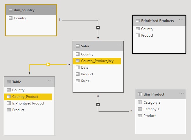 Solved: Calculate Sales on related dim_Product table - Microsoft Fabric ...