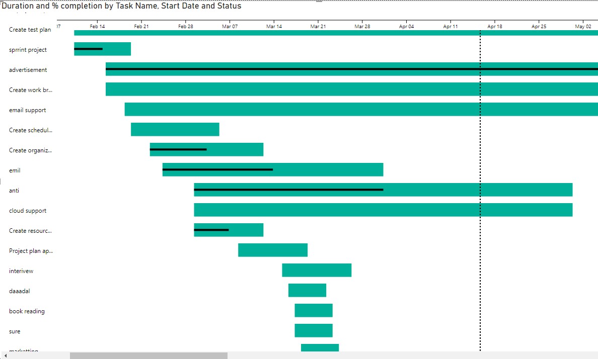 Solved: task utilization dashboard - Microsoft Fabric Community