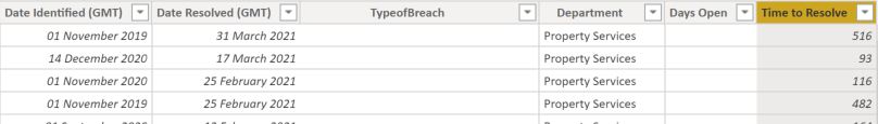 Solved: Calculating the average based on a date range - Microsoft ...