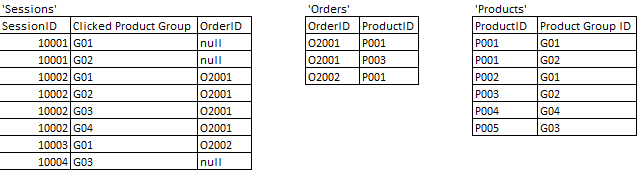 Solved: Summarizing data from several different tables - Microsoft ...