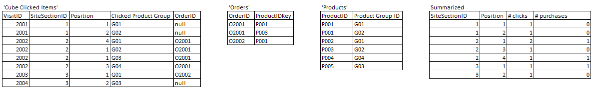 Solved: Summarizing data from several different tables - Microsoft ...
