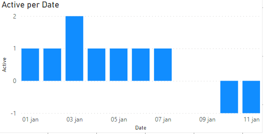 Count active projects per date - Microsoft Fabric Community