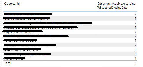 Total is not showing correct data, it is showing 0 - Microsoft Fabric ...