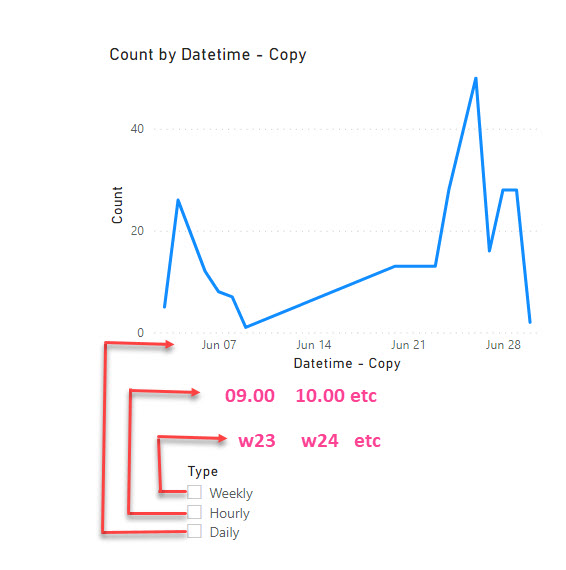 Changing x axis in the line chart based on hourly,... - Microsoft ...
