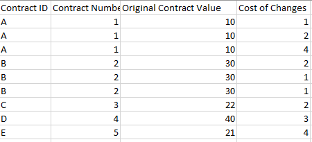 Table 2:Changes Contracts