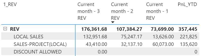 Solved: How to Create Current Month P&L Table ? - Microsoft Fabric ...