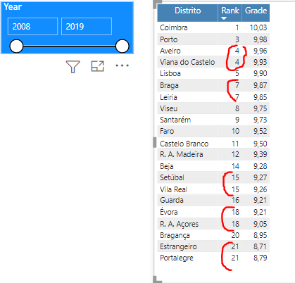 Solved: Rank strange behavior - Microsoft Fabric Community