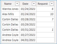 Solved: Removing duplicates based on 2 columns but keeping ...