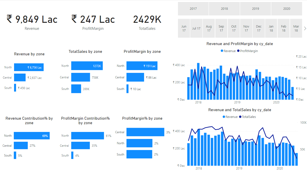 Business Solution using SSIS, SSAS, Power BI in sa... - Microsoft ...