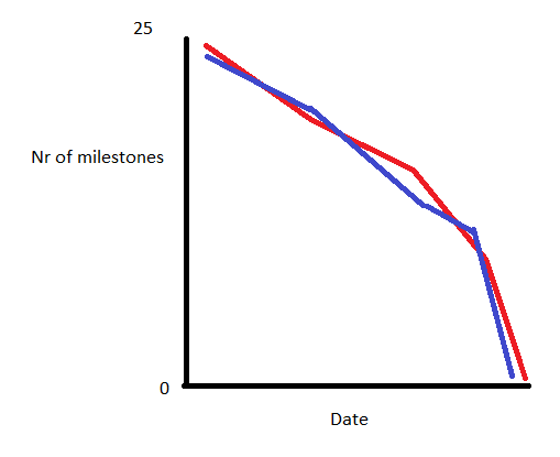 Solved: Burndown Graph with deadlines - Microsoft Fabric Community