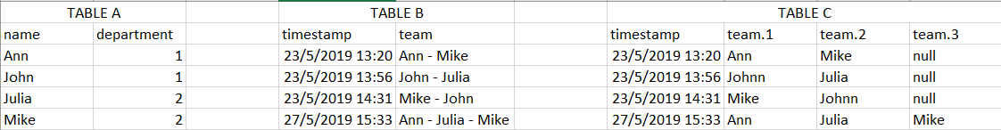 Solved: Counting text values from 2 columns using aonther ...