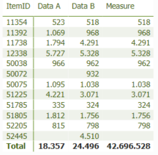 Measure gives wrong total values - Microsoft Fabric Community