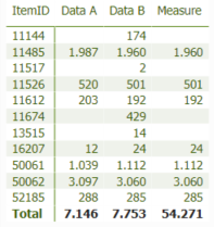 Measure gives wrong total values - Microsoft Fabric Community