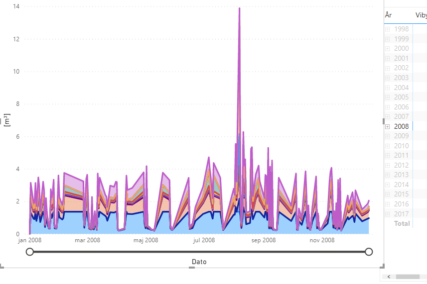 Solved: Stacked chart and date drilldown - Microsoft Fabric Community