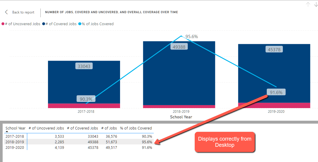 Line and Stacked Column Chart is displaying last n... - Microsoft ...