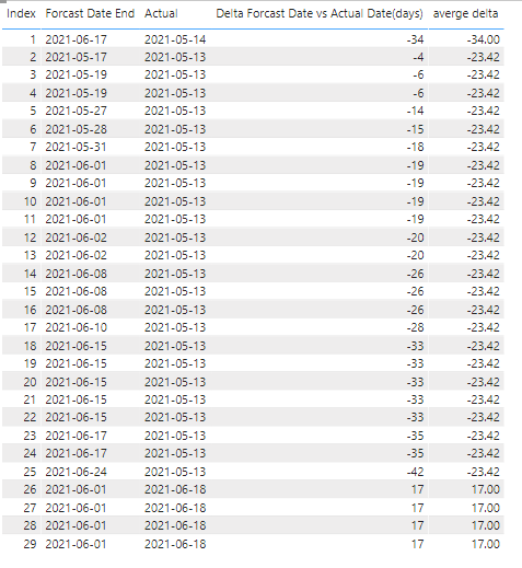 Solved: Average per date day - Microsoft Fabric Community