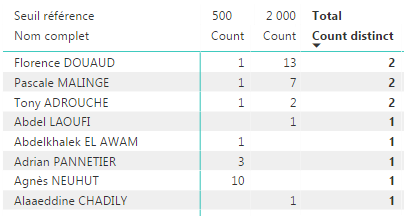 Solved: Total and filter count distinct values - Microsoft Fabric Community