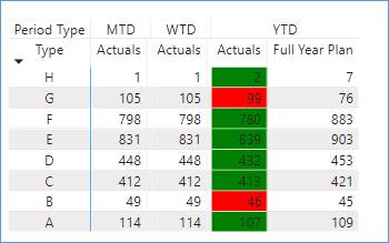 Solved: Conditional Formatting to One value in a column - Microsoft ...