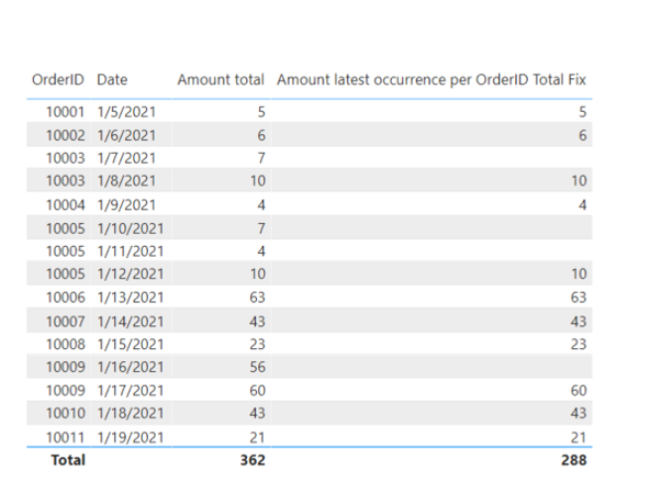 Solved: How to Determine latest occurrence of value? - Microsoft Fabric ...